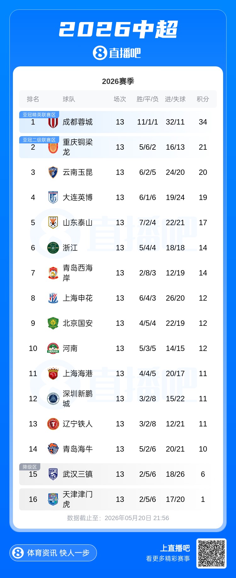 中超积分榜:铜梁龙6轮不胜仍第2,津门虎垫底落后安全区9分