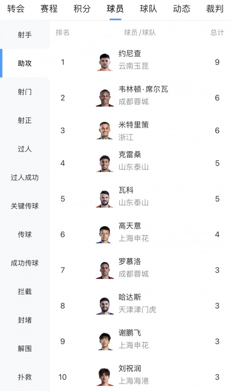 中超助攻榜:约尼查9次最多,米特里策本轮2助6次追平韦林顿