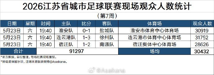 苏超第7周现场观众人数统计:场均30432人,连云港主场31752人