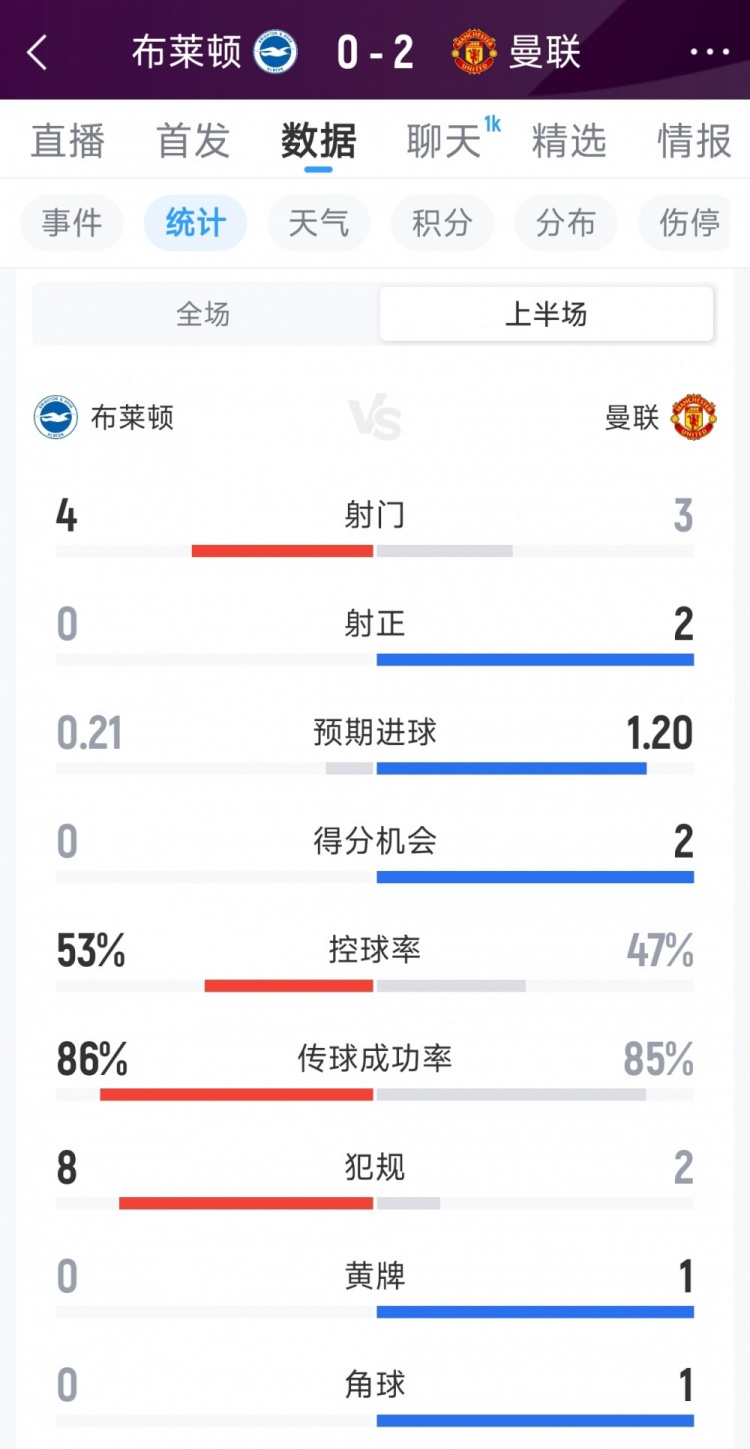 曼联2-0布莱顿半场数据:射门3-4,射正2-0,得分机会2-0
