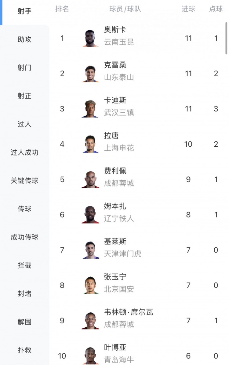 中超射手榜:奥斯卡、克雷桑、卡迪斯11球领跑,拉唐10球